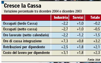L'image “http://edicola.ilsole24ore.com/servlet/hsGetImage?act=1&nomefile=/mnt/fulcrum/DataHit/sole/2005/03/02/P20050302SOLES559701NNAZIONALE.zip&img=imgART10.jpg” ne peut être affichée, car elle contient des erreurs.